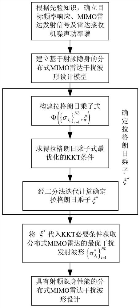 Distributed mimo radar jamming waveform design method based on radio frequency stealth