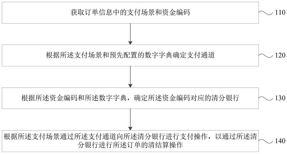 Order processing method based on digital dictionary, server, equipment and medium