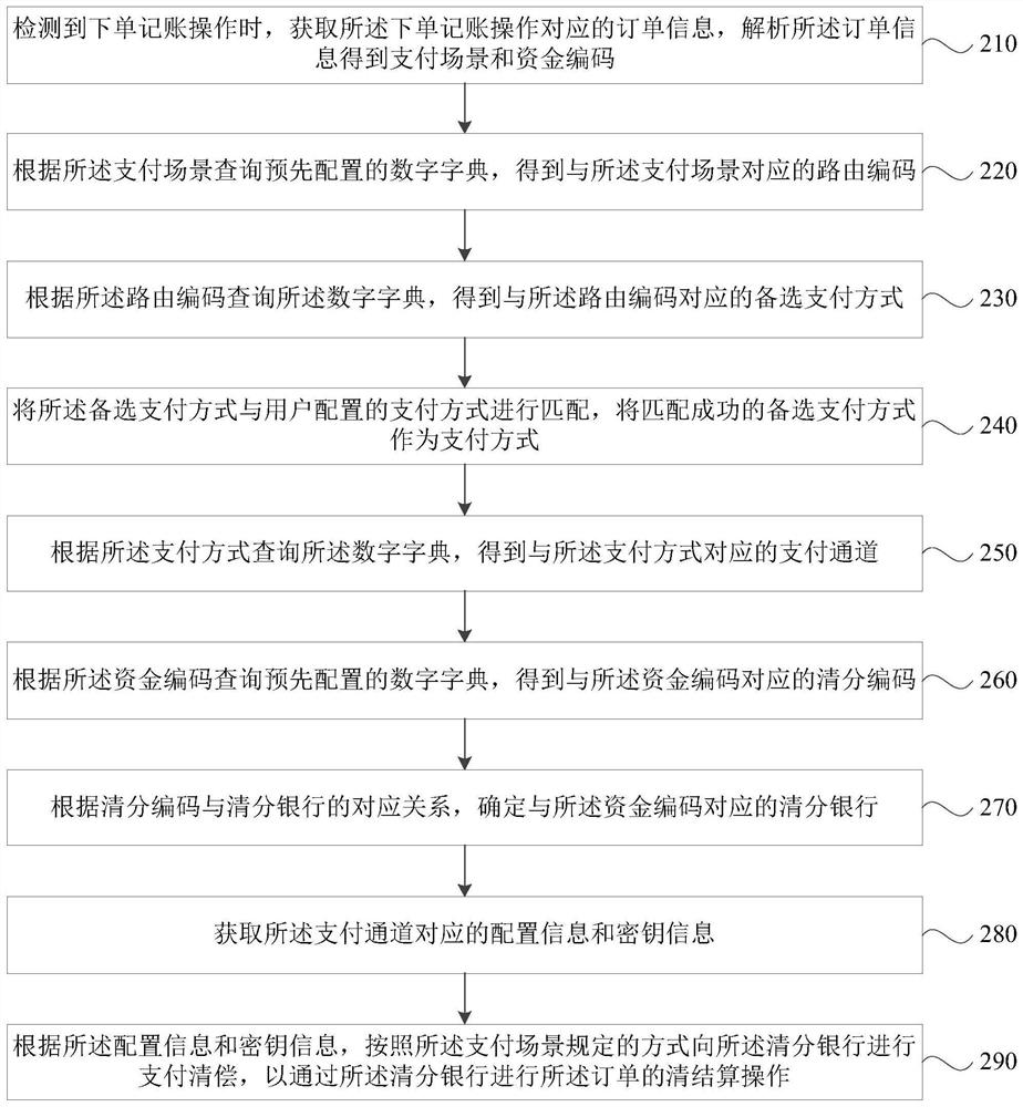 Order processing method based on digital dictionary, server, equipment and medium