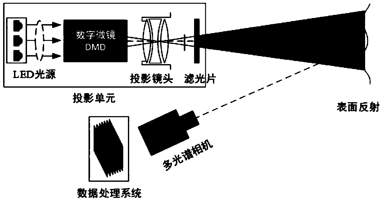 High Dynamic Range 3D Measurement Method Based on Spectral Modulation and Multispectral Imaging