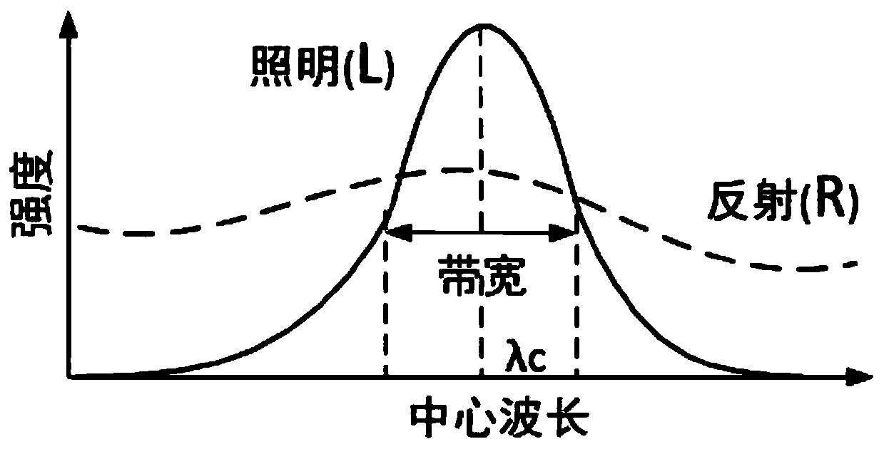 High Dynamic Range 3D Measurement Method Based on Spectral Modulation and Multispectral Imaging