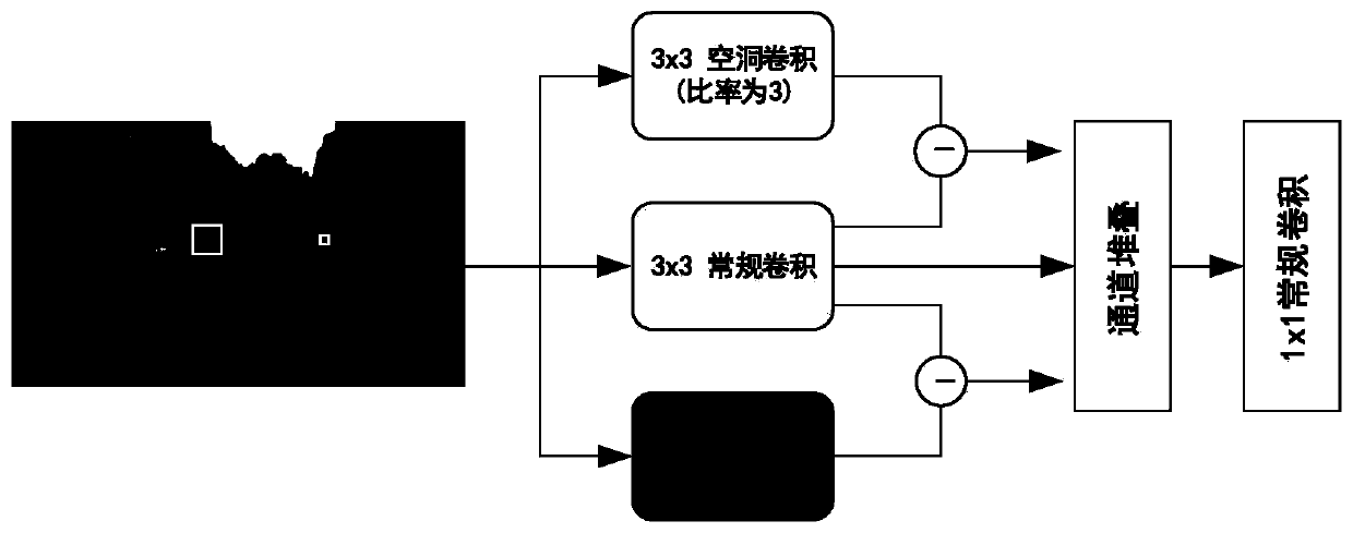 Image semantic segmentation method based on local and global feature enhancement modules