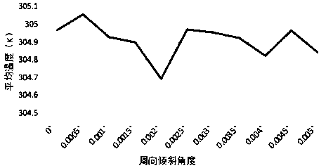 Optimal circumferential inclination angle determination method influencing lubricating performance of static and dynamic pressure oil pad