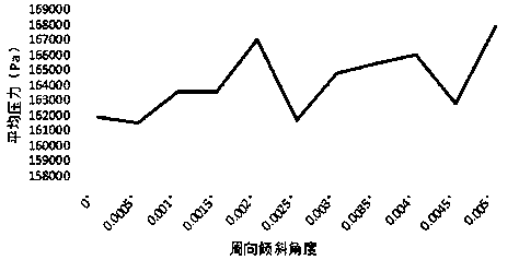 Optimal circumferential inclination angle determination method influencing lubricating performance of static and dynamic pressure oil pad