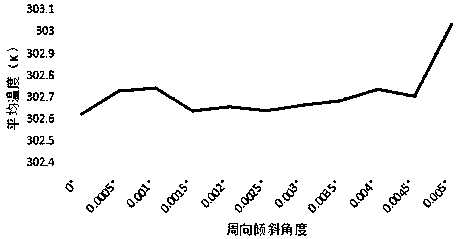 Optimal circumferential inclination angle determination method influencing lubricating performance of static and dynamic pressure oil pad