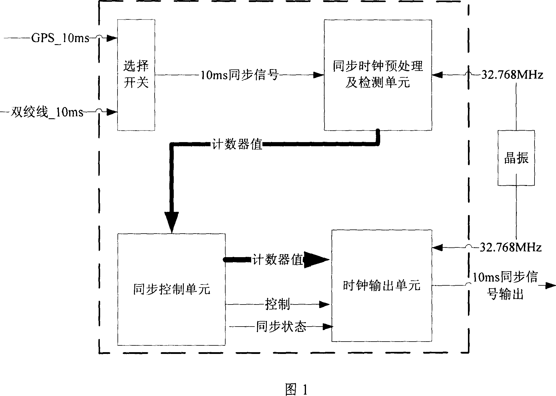 Obtaining and keeping synchronous method for base station