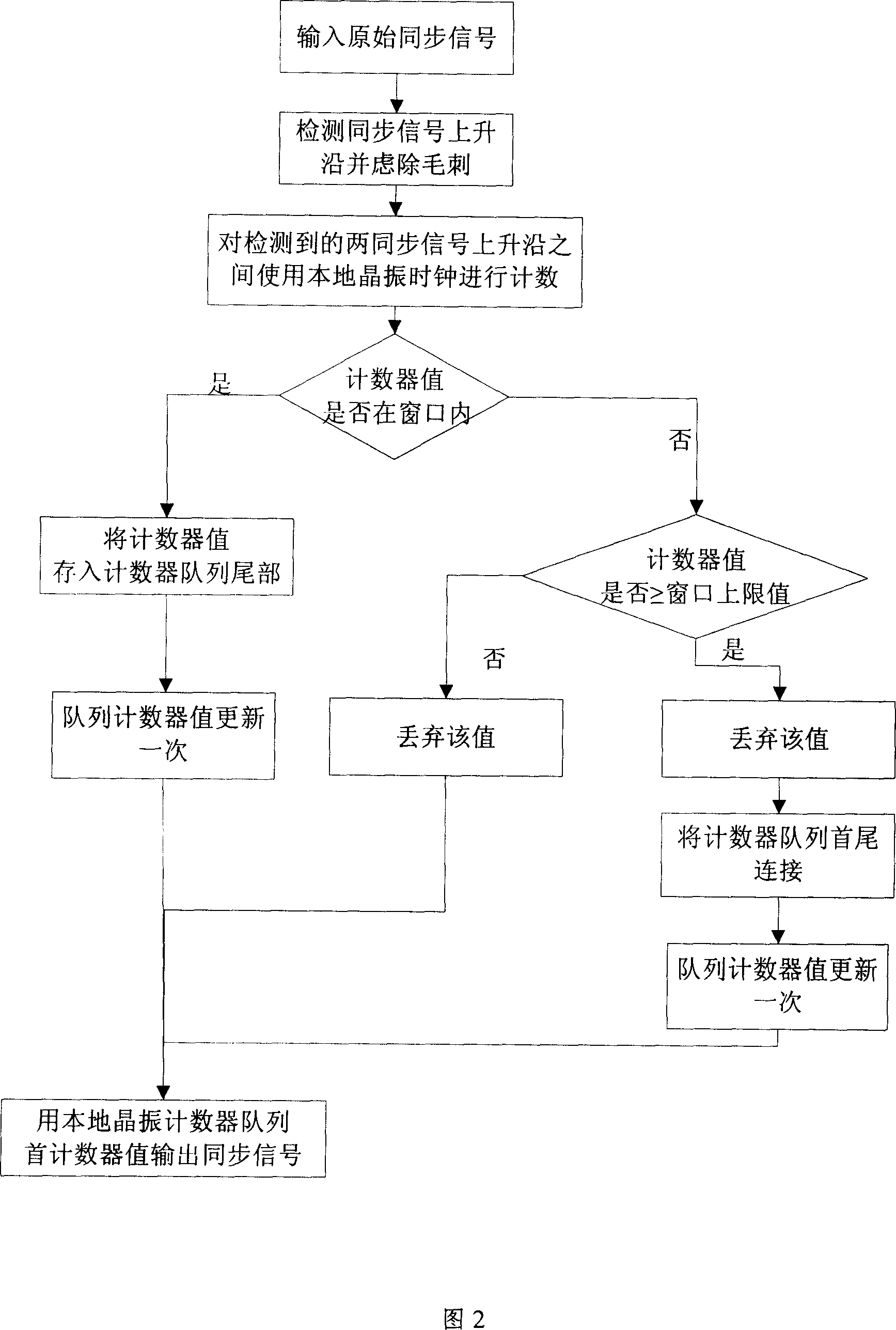 Obtaining and keeping synchronous method for base station