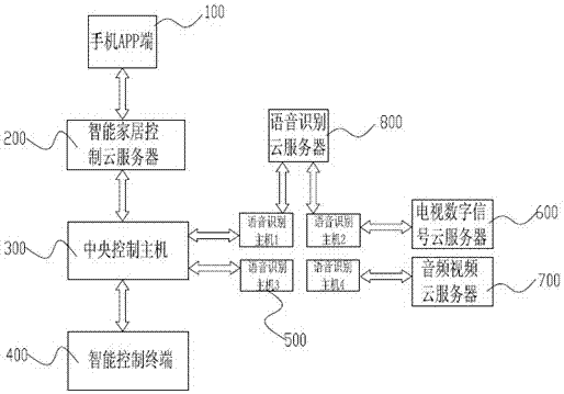 Voice recognition intelligent home system based on cloud computing