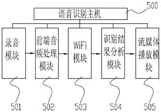 Voice recognition intelligent home system based on cloud computing