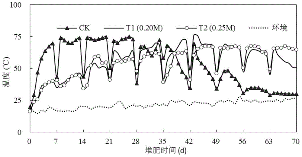 Nitrogen-retaining and carbon-retaining compost preparation method