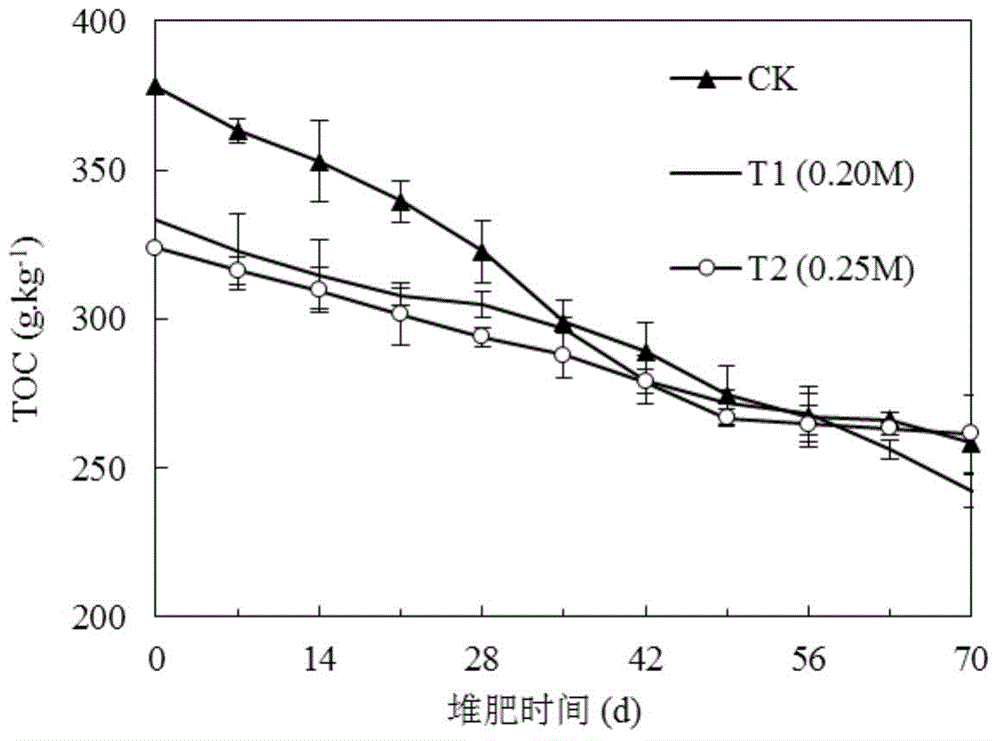 Nitrogen-retaining and carbon-retaining compost preparation method