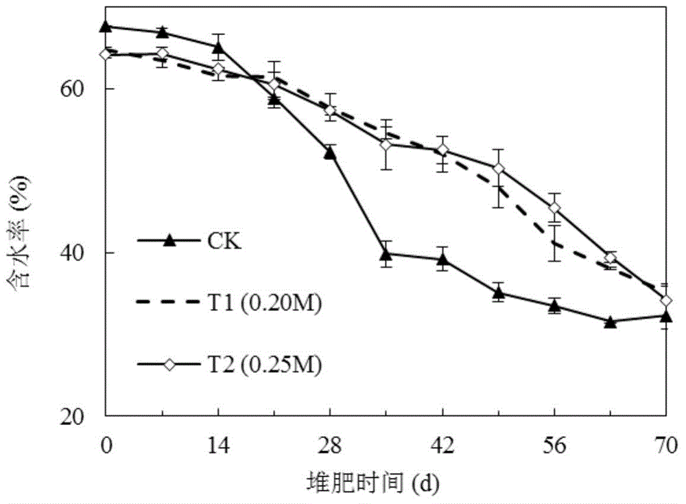 Nitrogen-retaining and carbon-retaining compost preparation method