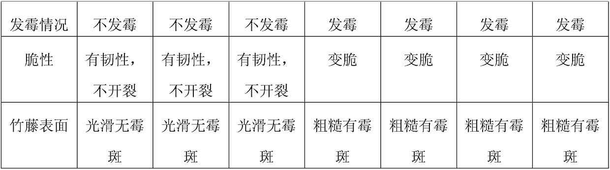 Processing method for bamboo and rattan