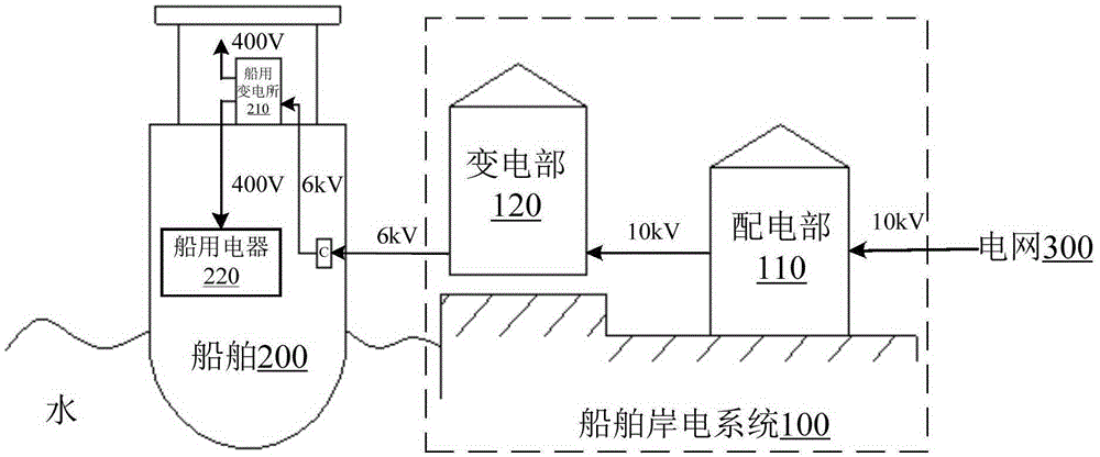 Ship shore power system