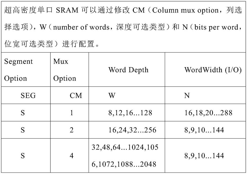 Optimal selection method of SRAM IP