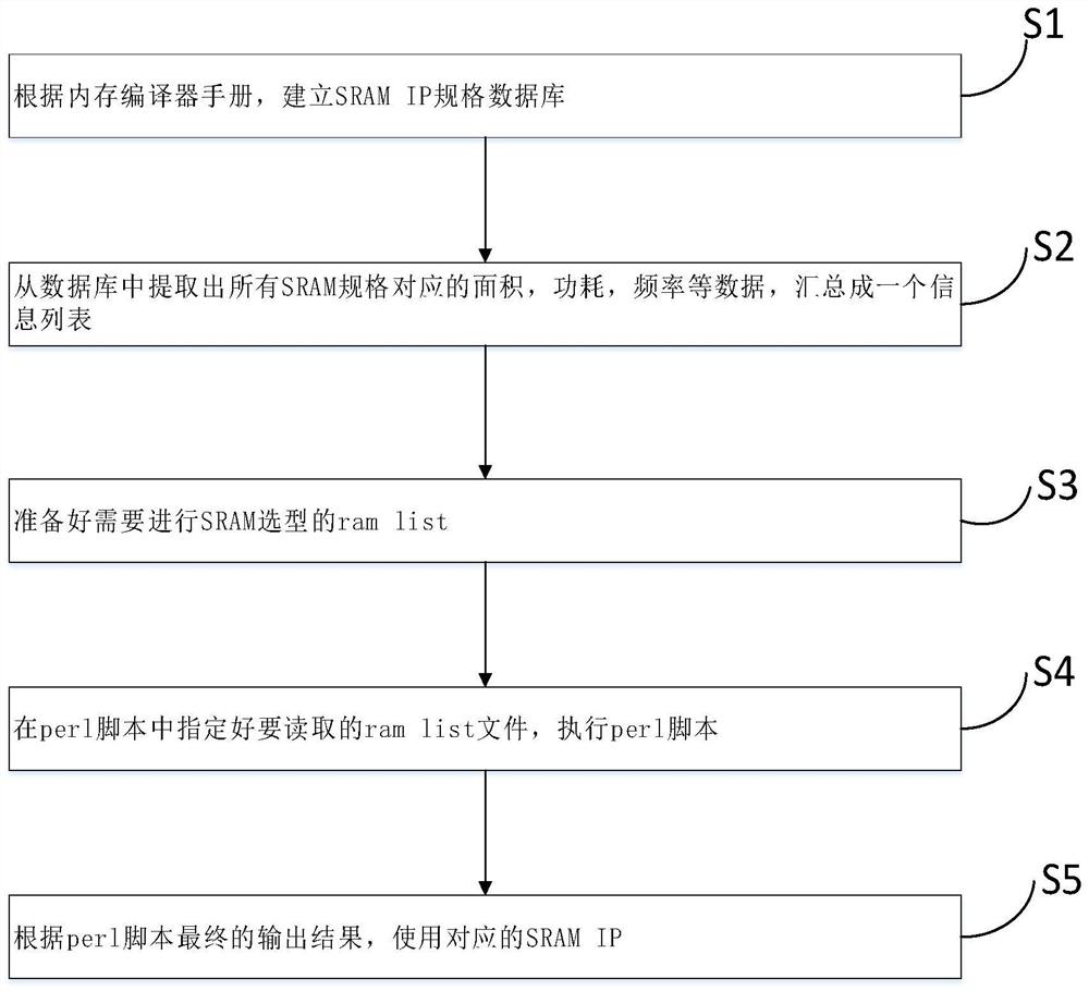 Optimal selection method of SRAM IP