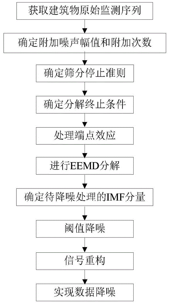 A noise reduction method for hydraulic structure safety automatic monitoring system