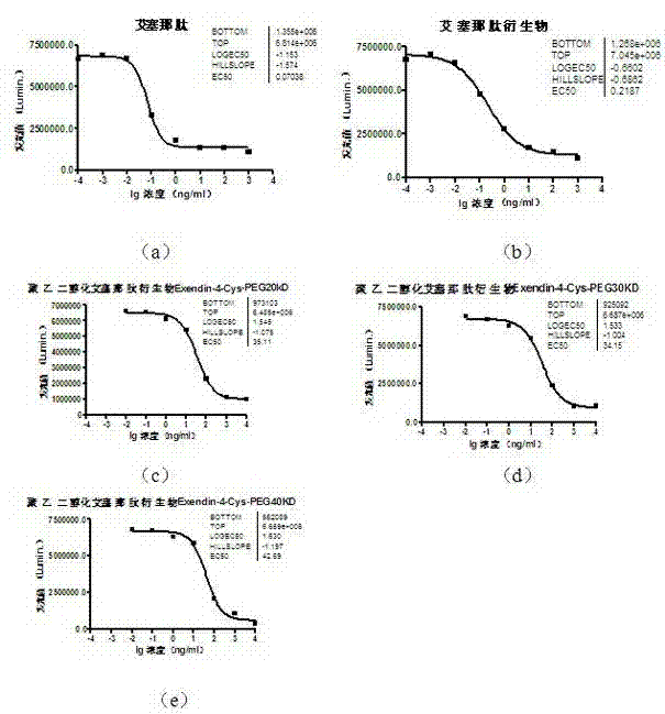 Pegylated exenatide ramification and use thereof