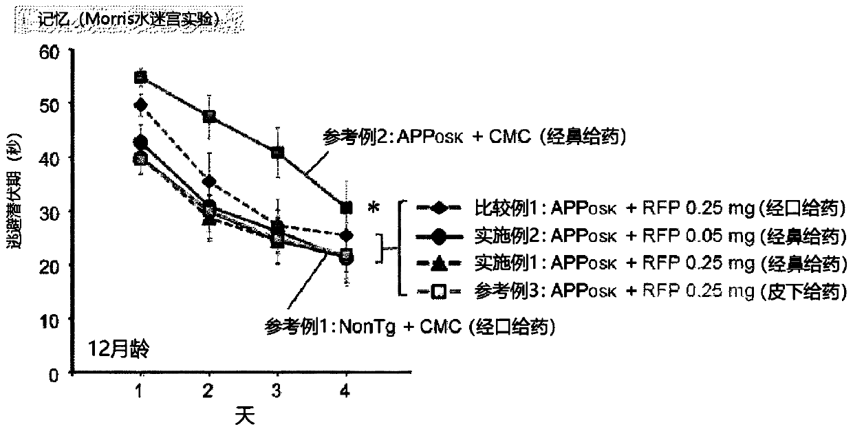 Pharmaceutical composition for nasal administration