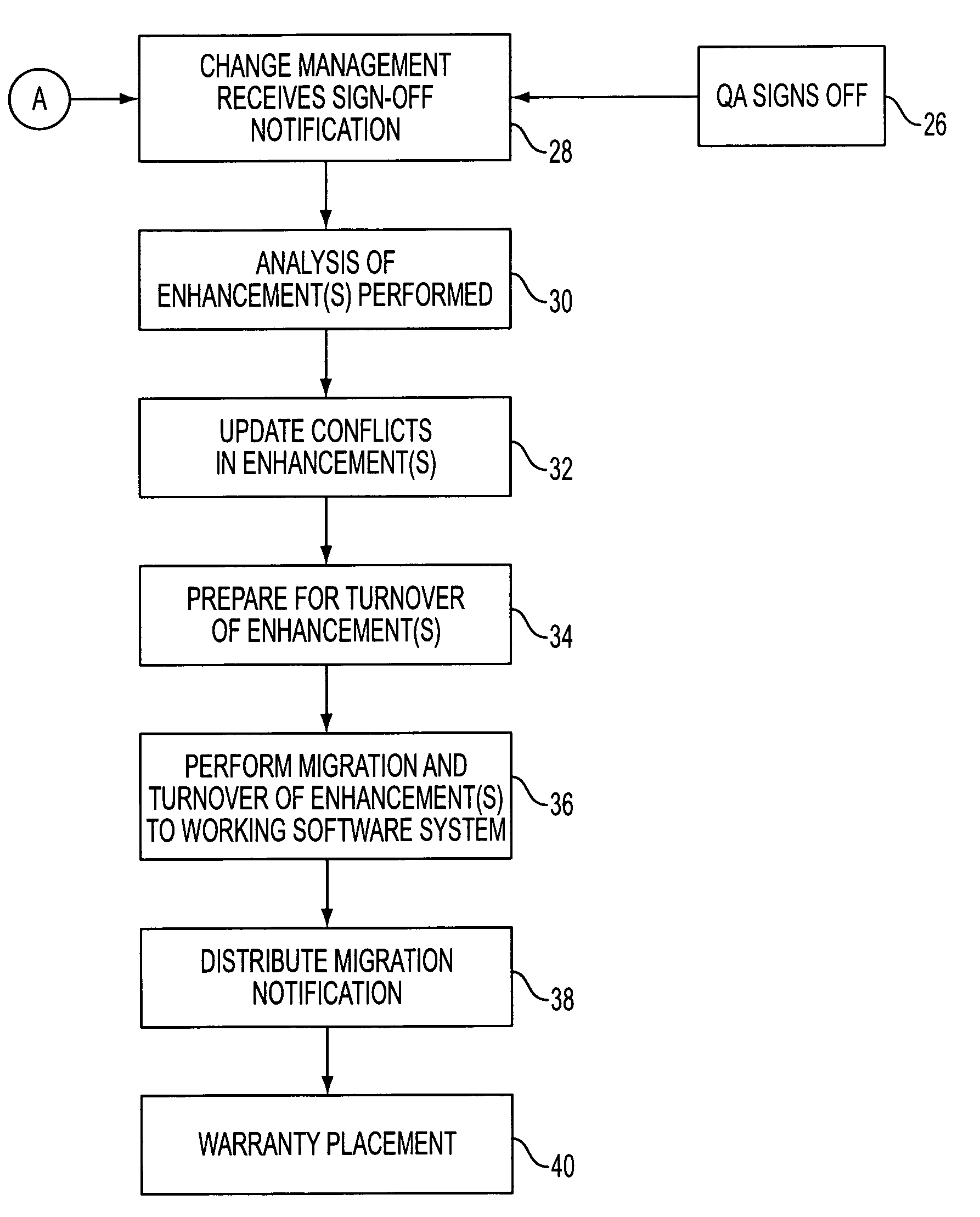 System and process for management of changes and modifications in a process