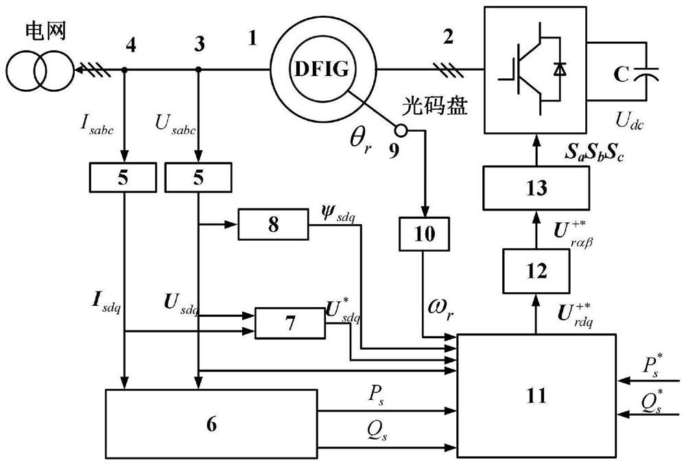 DFIG unbalanced power grid voltage compensation method based on phase-locked-loop-free self-synchronization control