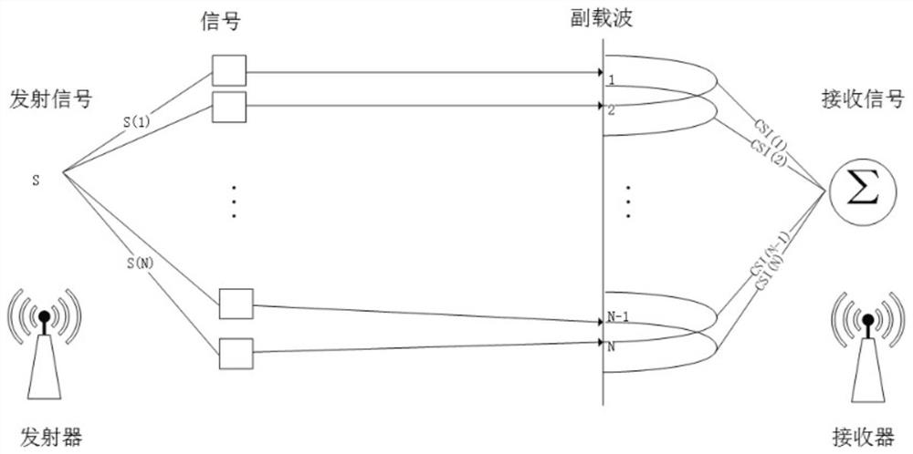 A deep learning identification system and method based on wireless network channel state information