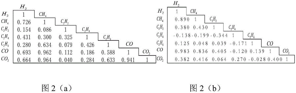 Power equipment state evaluation method based on data mining and principal component analysis