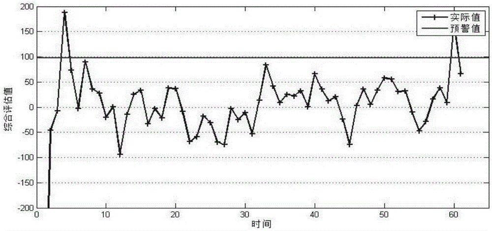 Power equipment state evaluation method based on data mining and principal component analysis