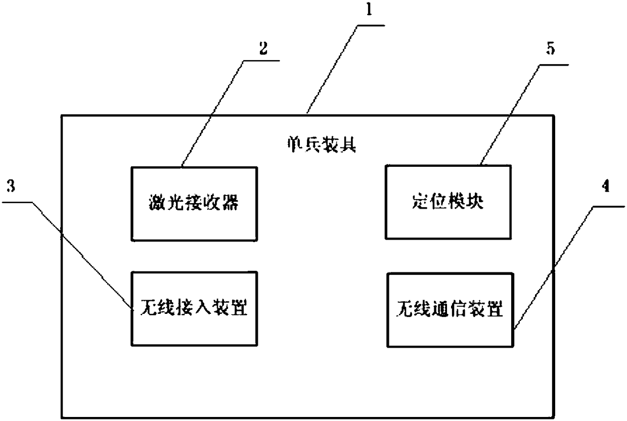 Individual soldier simulator with automatic access function