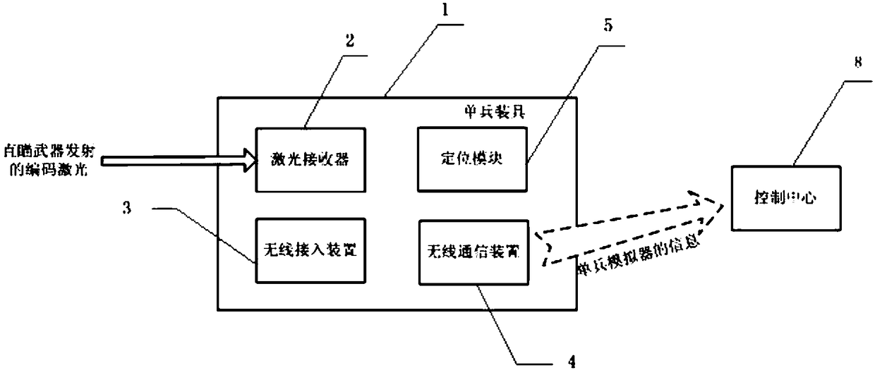 Individual soldier simulator with automatic access function