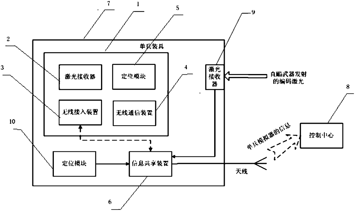 Individual soldier simulator with automatic access function