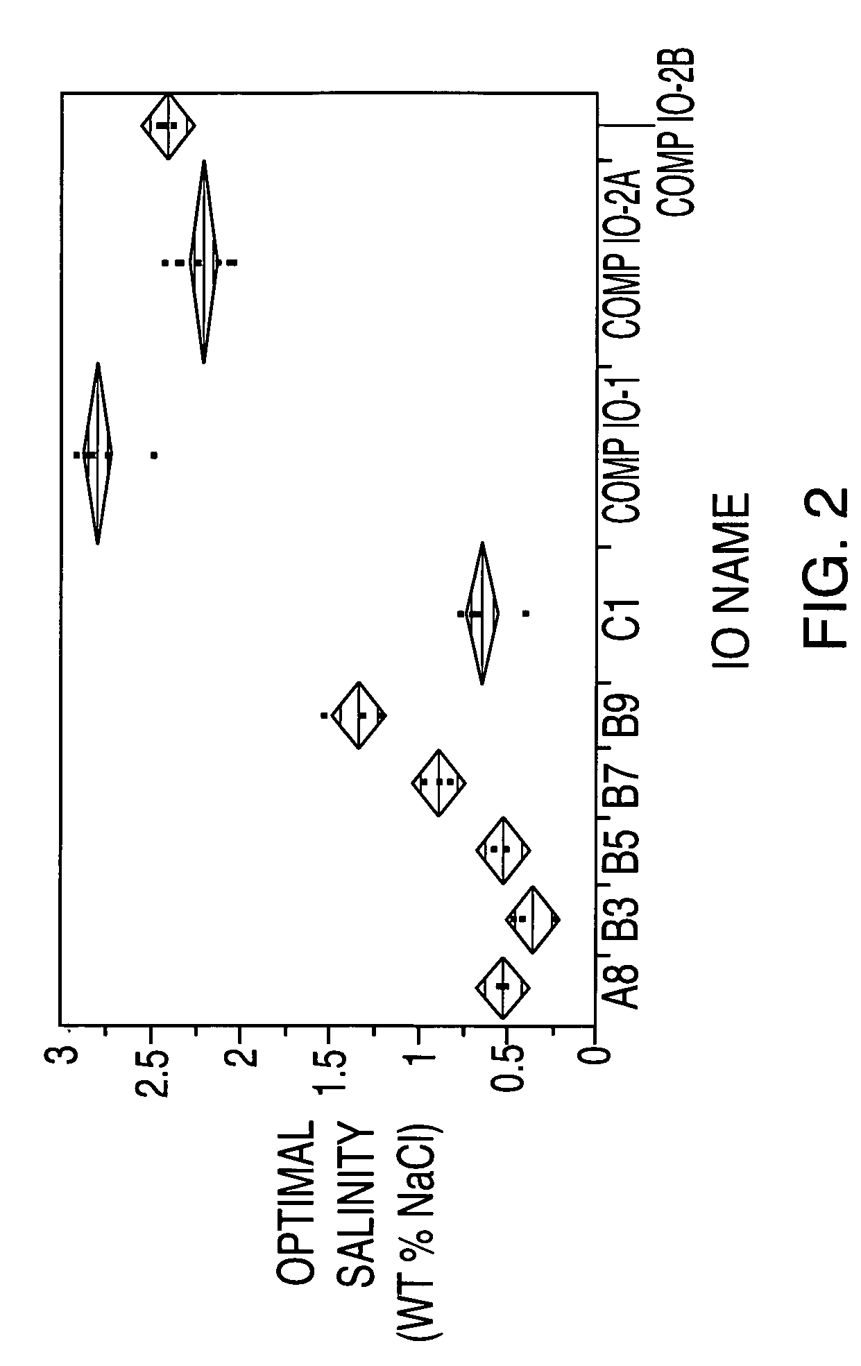 Sulfonated internal olefin surfactant for enhanced oil recovery