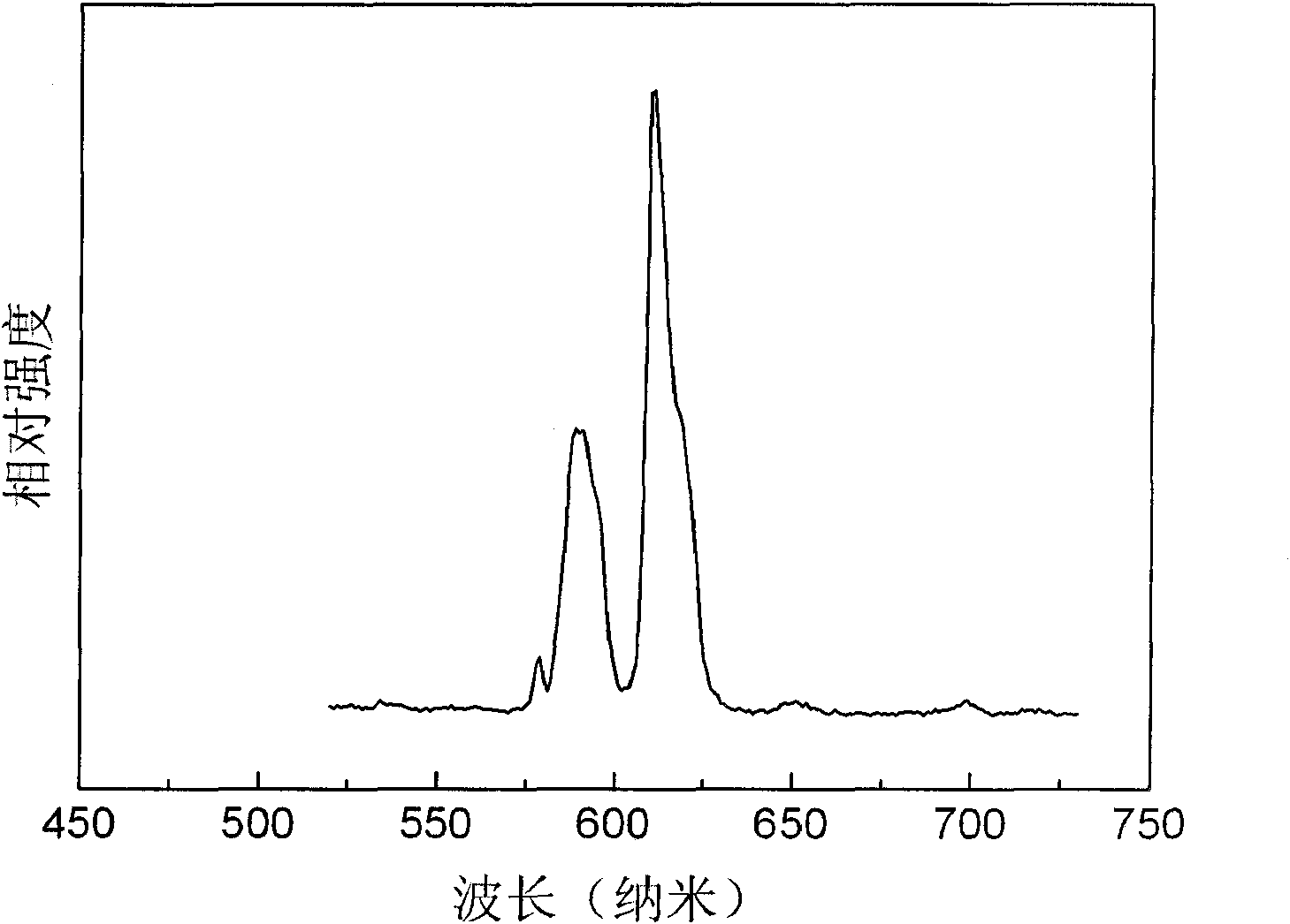 Vacuum ultraviolet induced high colour purity red phosphor and preparation method thereof