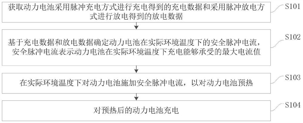 Battery charging method and device, electronic equipment and storage medium