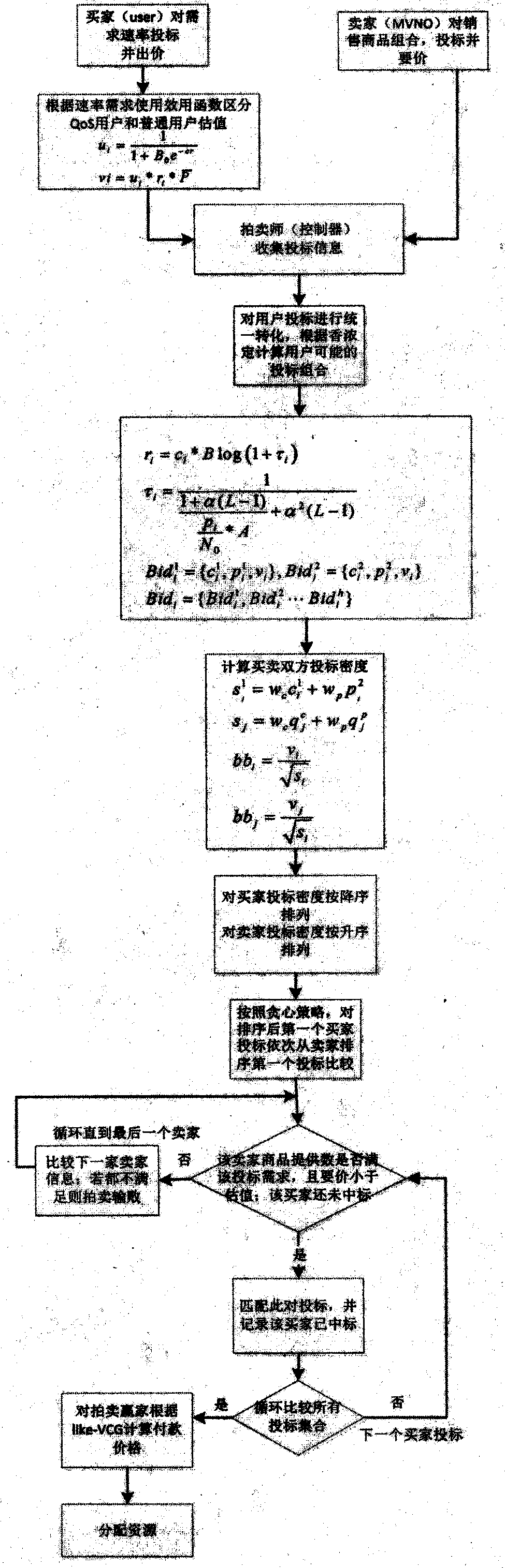 5G cellular network virtualization resource allocation mechanism based on combined double auction