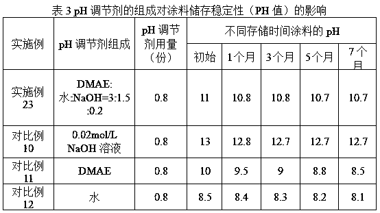 PH regulator, water-based steel structure anticorrosive coating containing the pH regulator and capable of preventing weld joint flash rust and preparation method