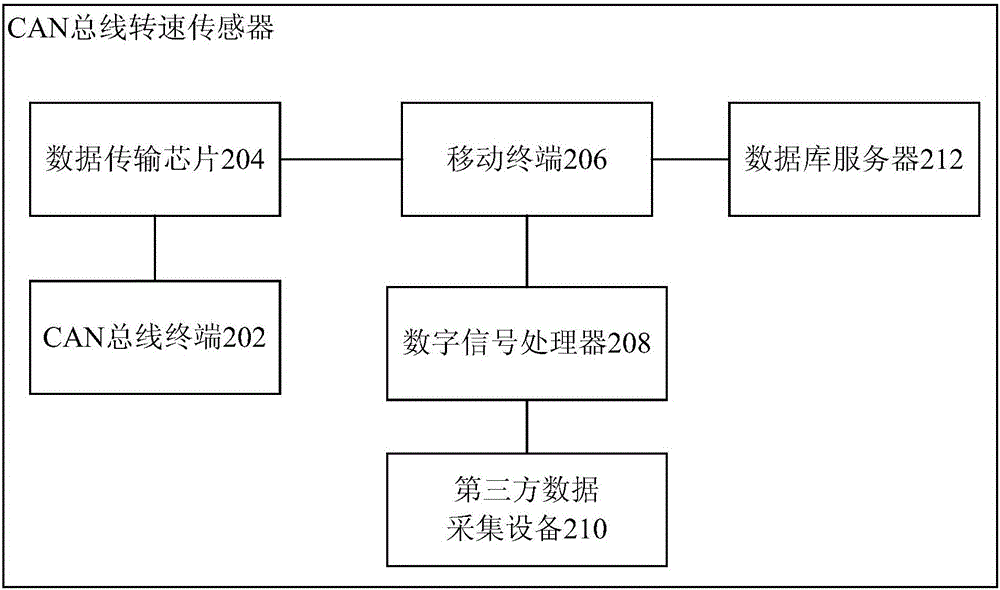 CAN-bus rotating speed sensor and data processing method based on CAN bus