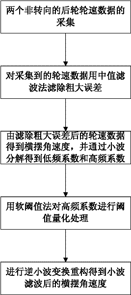 Method for measuring yaw velocity of vehicle by filtering based on wavelet transformation