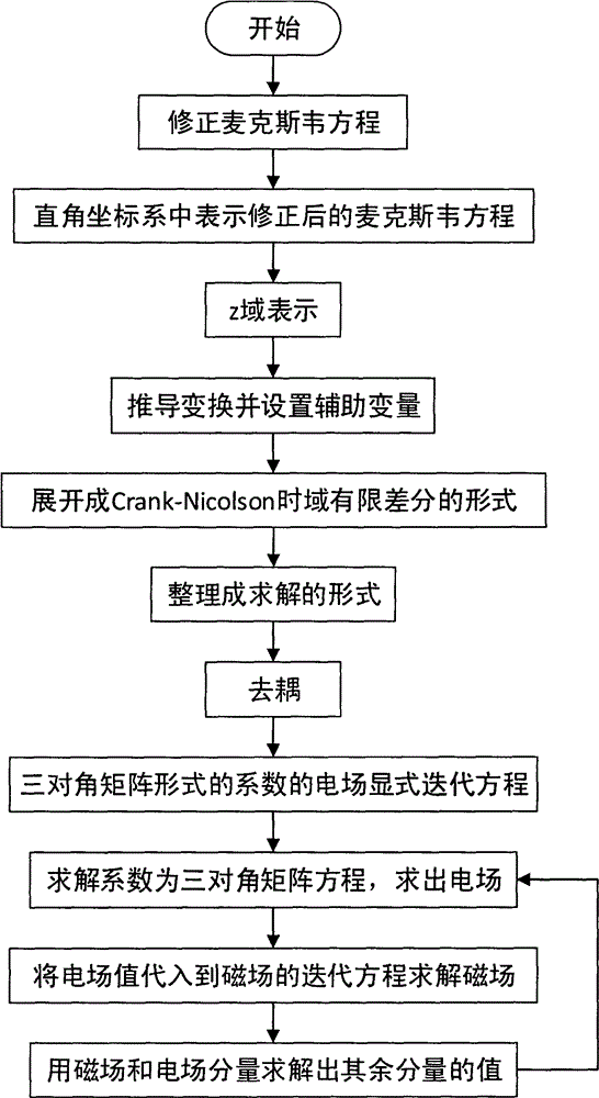 One-dimensional vacuum Crank-Nicolson complete matching layer implementation algorithm based on bilinear transformation