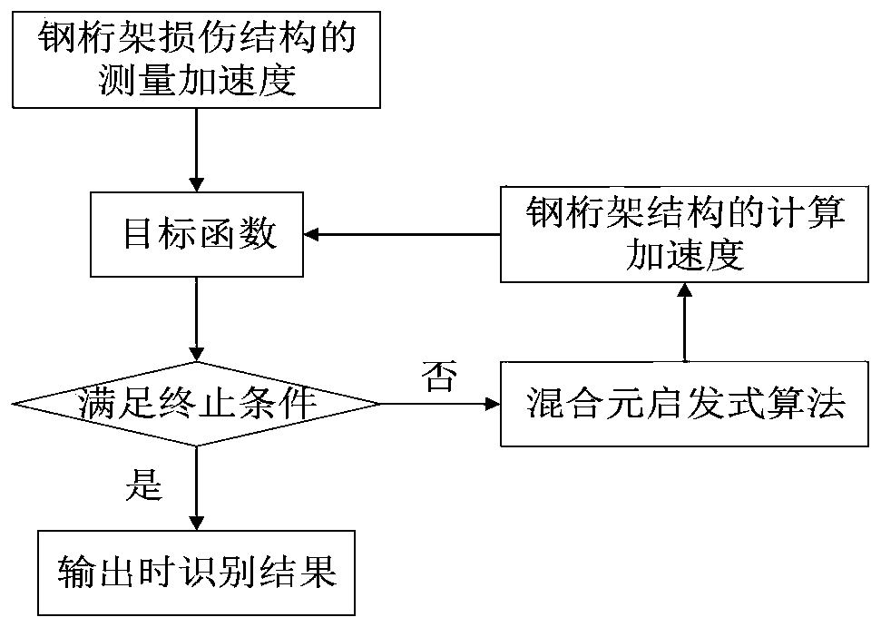 Steel truss structure damage identification method based on hybrid meta-heuristic algorithm