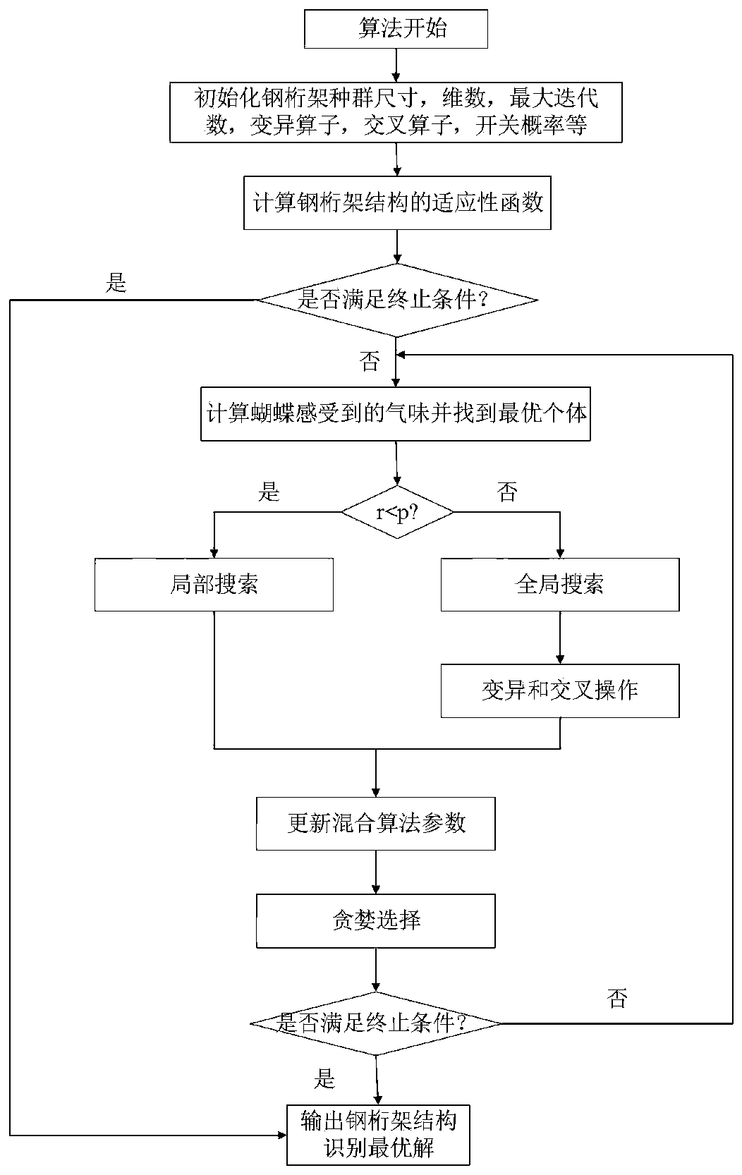 Steel truss structure damage identification method based on hybrid meta-heuristic algorithm