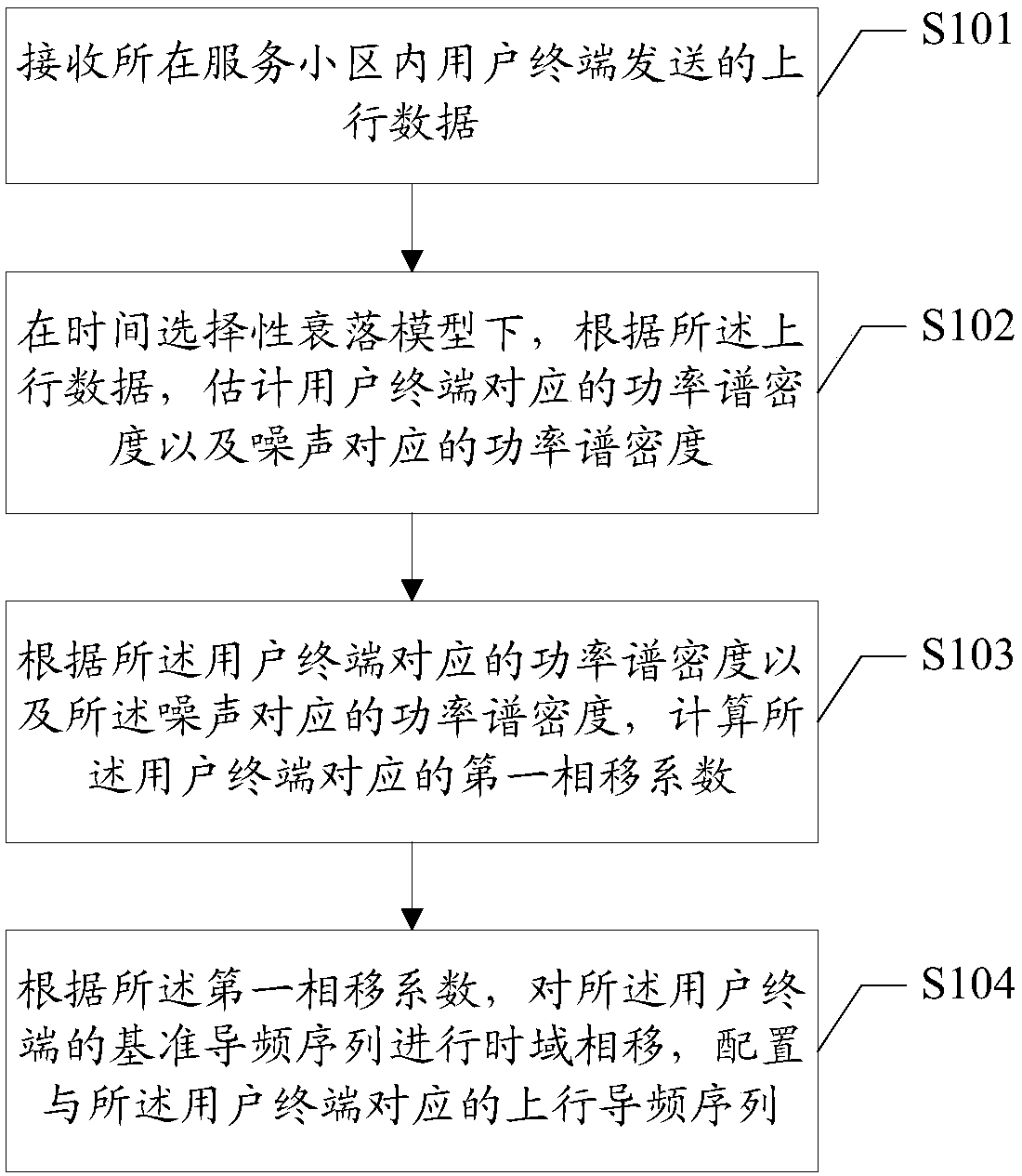 Uplink pilot frequency sequence configuration method and base station