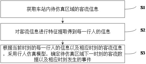 Pedestrian simulation method and system based on rail transit and electronic equipment