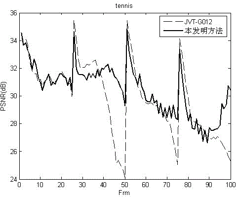 H.264 code rate control method based on comprehensive factor