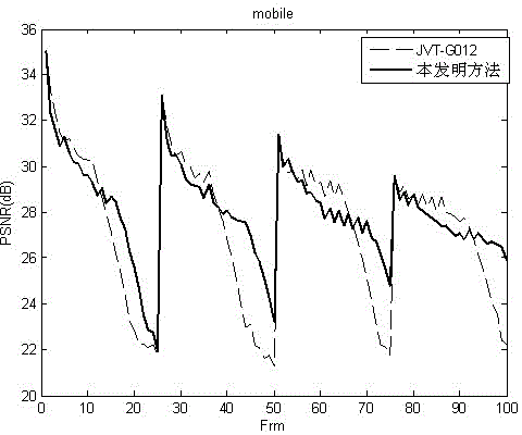 H.264 code rate control method based on comprehensive factor