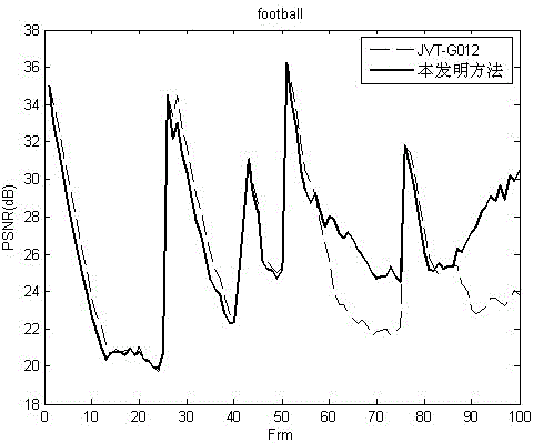 H.264 code rate control method based on comprehensive factor