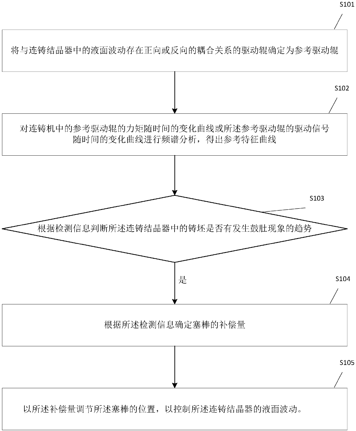 Method and device for controlling liquid level fluctuation of continuous casting crystallizer