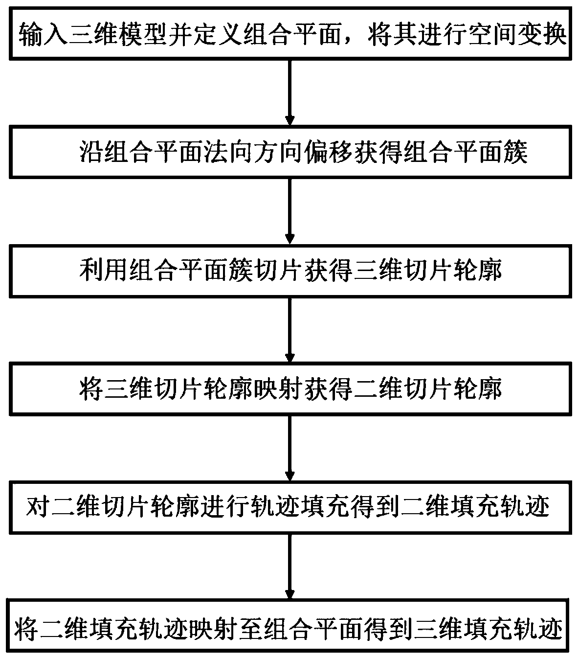 Trajectory planning method based on combined plane slicing and product