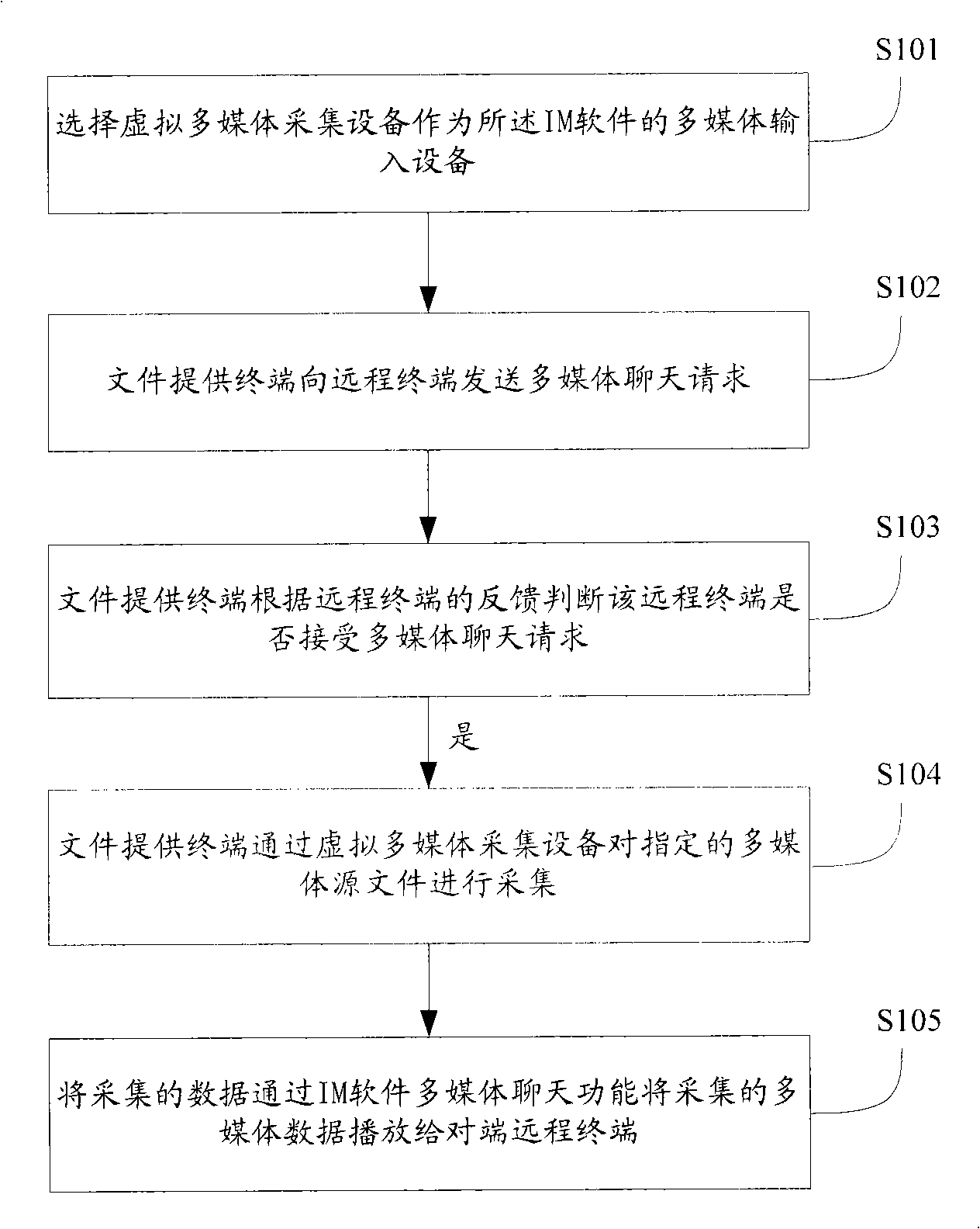 Remote browsing method, system and terminal for multimedia document