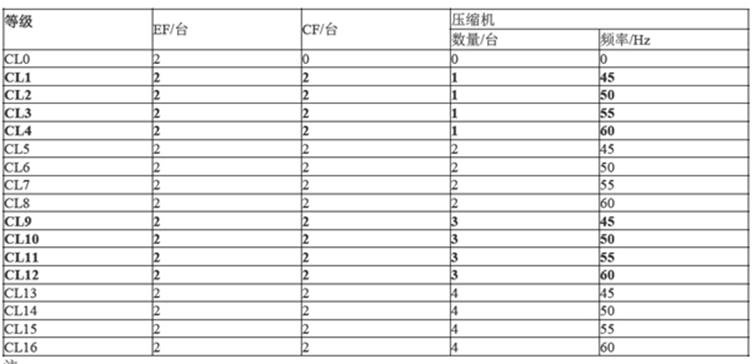 Multi-stage refrigeration control method of railway vehicle air conditioning unit